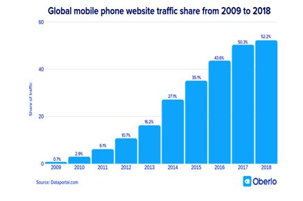 Global Mobile phone website traffic