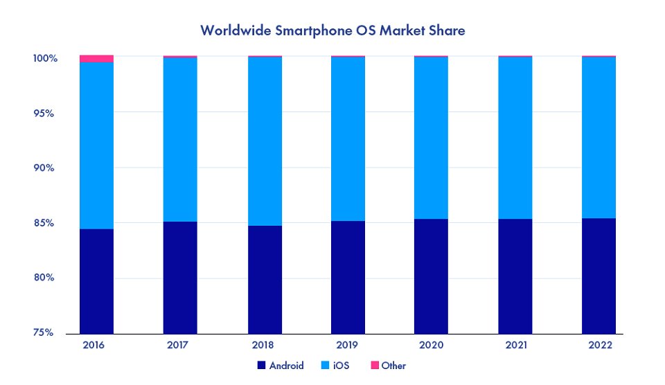 Market share of Android vs. iOS apps
